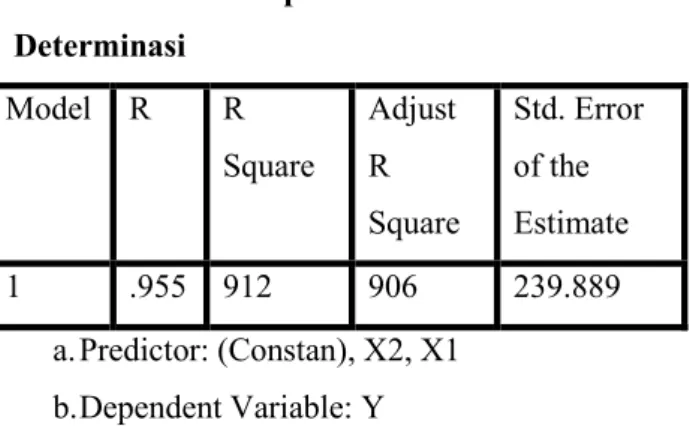 Tabel 17 : Output SPSS Koefisien  Determinasi  Model  R  R  Square  Adjust R  Square  Std