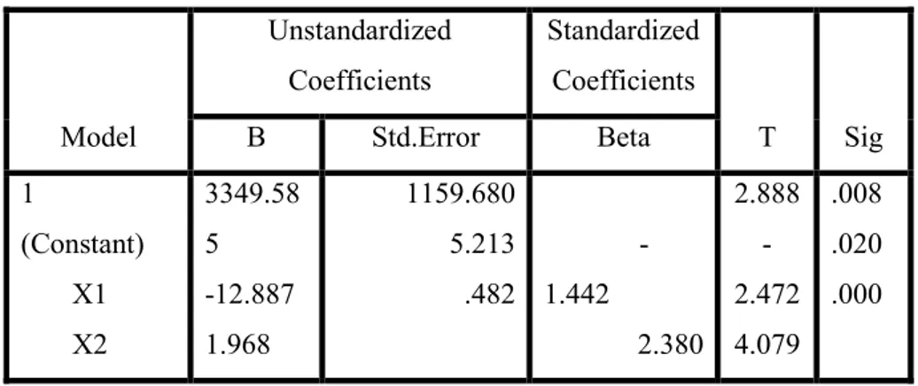 Tabel  18.Output  SPSS  Coefficients  Untuk  Model  Persamaan  Model  Unstandardized Coefficients  Standardized Coefficients  T  Sig B Std.Error Beta  1     (Constant)         X1         X2  3349.585  -12.887 1.968  1159.680 5.213 .482               -1.442