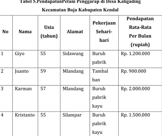 Tabel 5.PendapatanPetani Penggarap di Desa Kaligading  Kecamatan Boja Kabupaten Kendal 