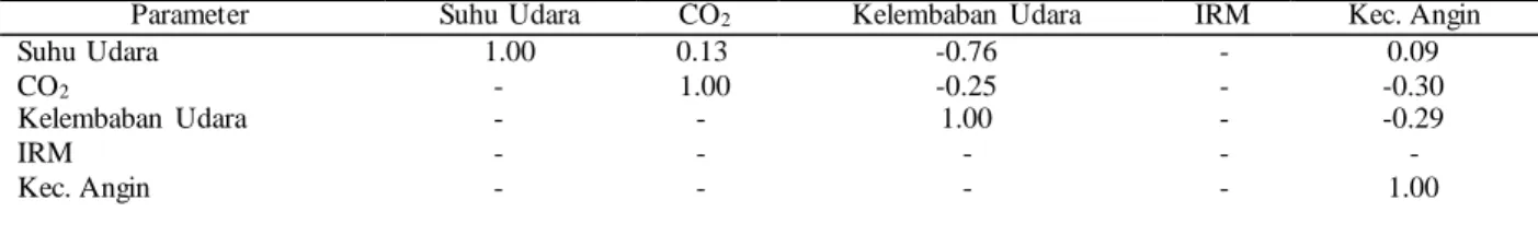 Tabel 4. Nilai Koefisien Korelasi Antar Unsur Iklim pada pukul 03.00  di Taman Alun – Alun M erdeka 