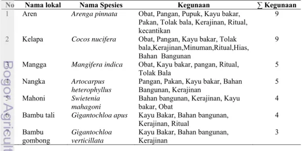 Tabel 8  Tingkat kegunaan spesies tumbuhan yang dimanfaatkan oleh masyarakat                 di TAHURA Inten Dewata 