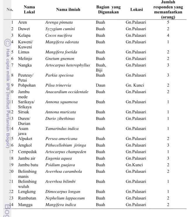Tabel 12  Daftar spesies tumbuhan pangan yang digunakan oleh masyarakat di                   sekitar TAHURA Inten Dewata 
