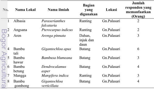 Tabel 13  Daftar spesies penghasil kayu bakar yang digunakan oleh masyarakat di                     sekitar TAHURA Inten Dewata 