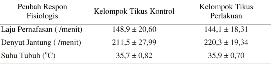 Tabel 10.  Hasil Pengukuran Respon Fisiologis Tikus Percobaan  Peubah Respon 