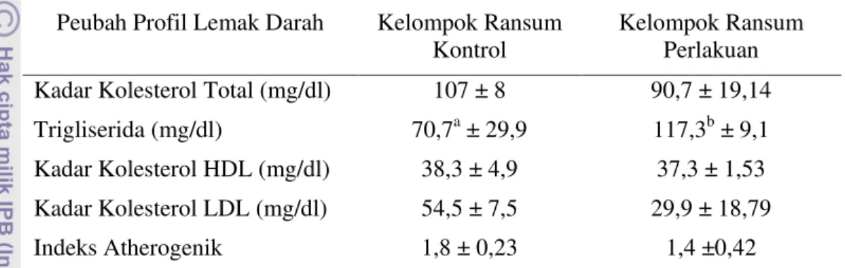 Tabel 11. Profil Lemak dan Kolesterol Darah Tikus Percobaan  Peubah Profil Lemak Darah  Kelompok Ransum 