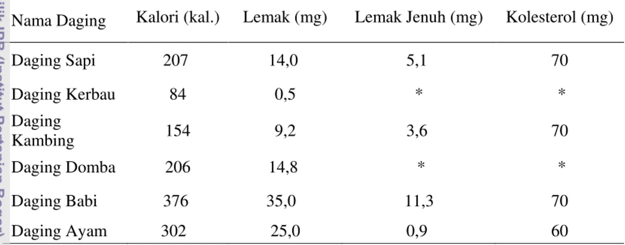 Tabel  3.  Perbandingan  Kadar  Kalori,  Lemak  dan  Kolesterol  Daging  Sapi     dengan Daging Ternak lainnya dalam 100 g Bahan 