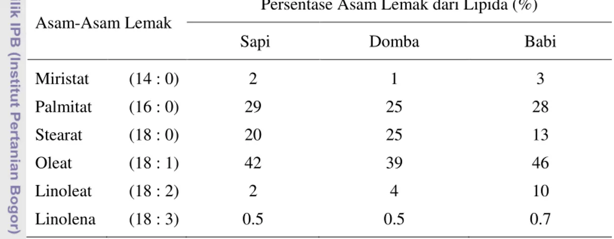 Tabel 1.  Perbandingan Asam Lemak Ternak Sapi dengan Ternak Lainnya 