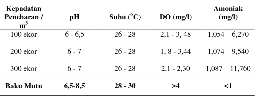 Tabel 2. Data kualitas air selama pemeliharaan ikan lele dumbo  