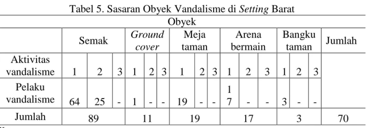 Tabel 6. Faktor Lingkungan yang Mempengaruhi Aktivitas Vandalisme di Setting Barat  Tipe 