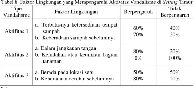 Tabel 8. Faktor Lingkungan yang Mempengaruhi Aktivitas Vandalisme di Setting Timur  Tipe 