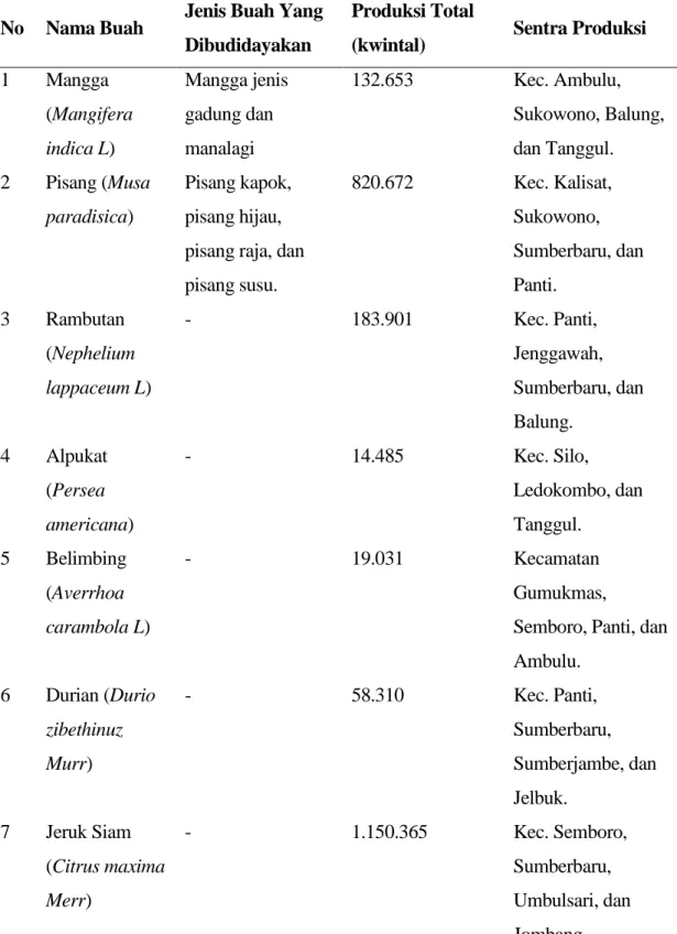 Tabel 3. Data Keanekaragaman Buah-buahan Lokal di Kabupaten Jember  No  Nama Buah  Jenis Buah Yang 