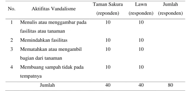 Tabel 1. Jumlah Responden Kuesioner  No.  Aktifitas Vandalisme  Taman Sakura 