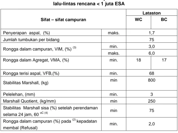 Tabel 8    ketentuan sifat-sifat campuran Lataston untuk   lalu-lintas rencana &lt; 1 juta ESA 