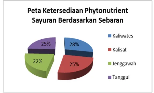 Gambar 4. Peta Ketersediaan Phytonutrient Sayuran Berdasarkan Sebaran sebanyak  42  jenis  sayuran,  Kecamatan  Jenggawah  yaitu  sebanyak  22%  atau  sebanyak 38 jenis sayuran