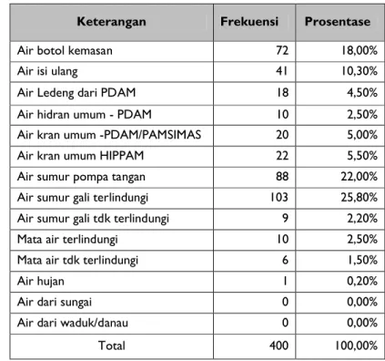 Tabel 5. 5 Sumber – sumber Air Minum Keterangan Frekuensi Prosentase