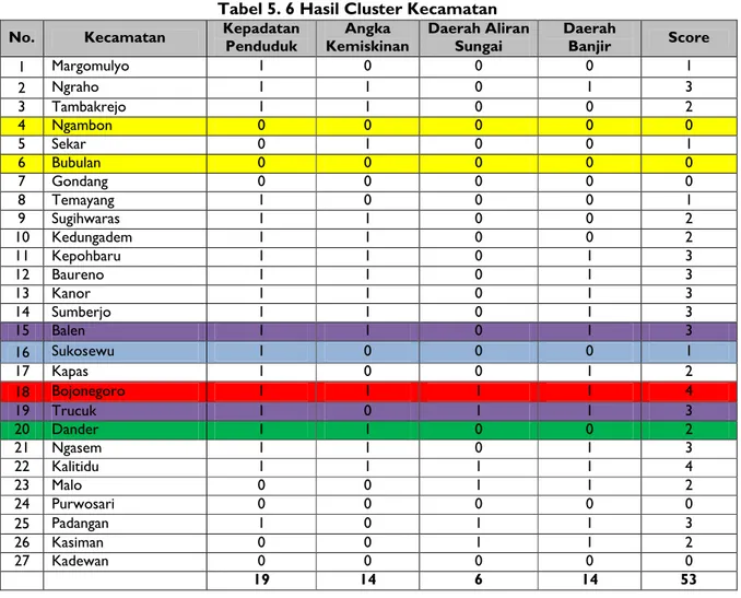 Tabel 5. 6 Hasil Cluster Kecamatan