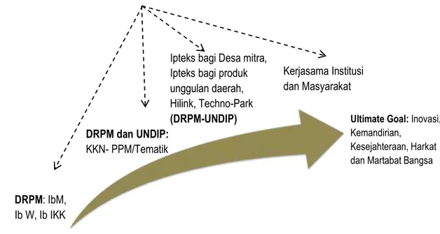 Gambar 1.3: Skema Implementasi pengabdian UNDIP 2016-2020 
