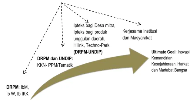 Gambar 1.3: Skema Implementasi pengabdian UNDIP 2016-2020 