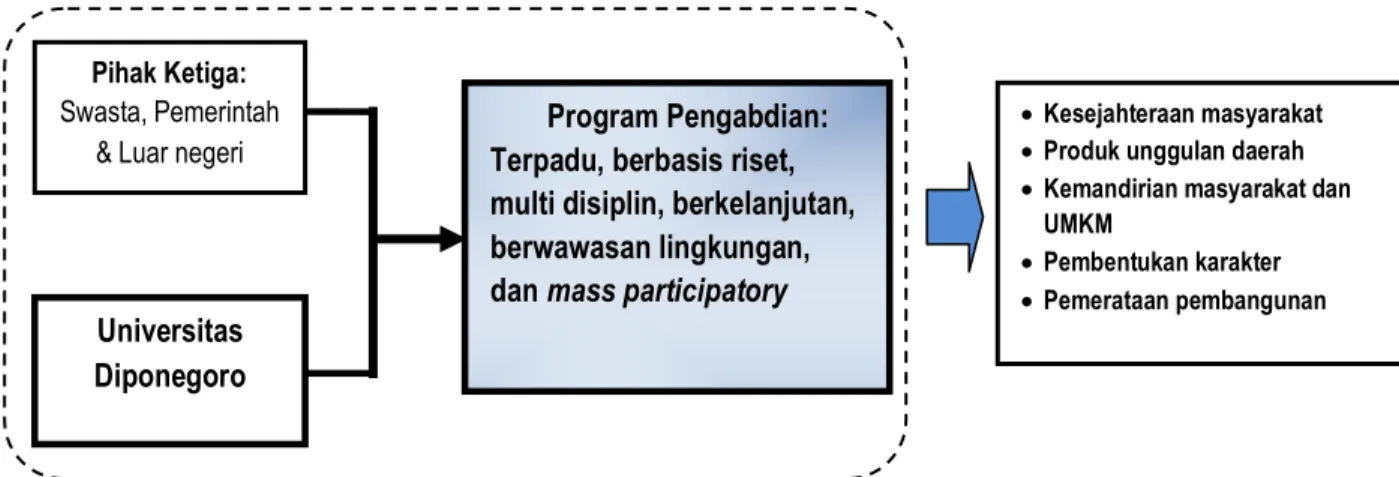 Gambar 3.2. Skema Pengintegrasian Program Pengabdian kepada masyarakat Universitas 