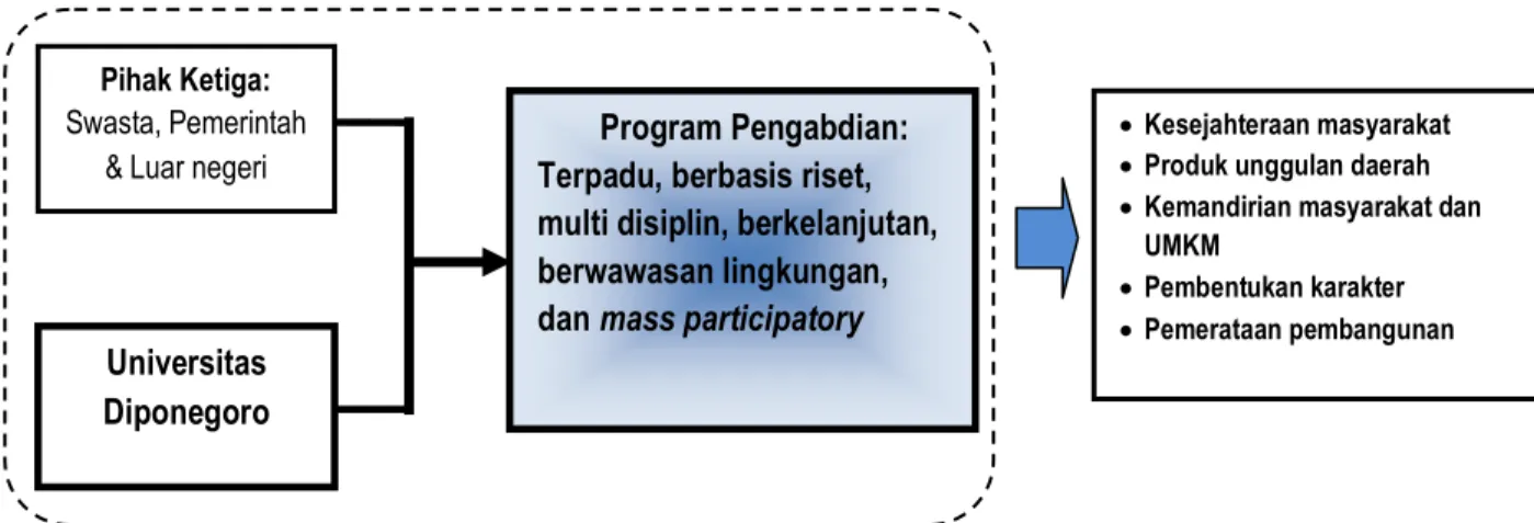 Gambar 3.2. Skema Pengintegrasian Program Pengabdian kepada masyarakat Universitas 