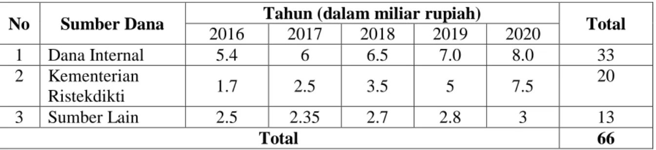 Tabel 5.1. Rencana dana pengabdian Universitas Diponegoro periode 2016 – 2020  (dalam juta rupiah) 