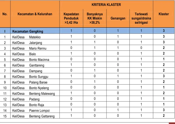 Tabel  2.2 Klastering Kecamatan dan Kelurahan/desa di Kabupaten Bulukumba 