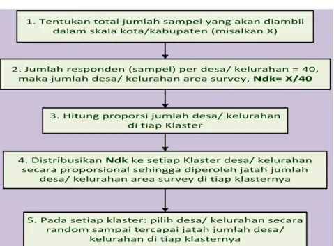 Tabel  2.5.  Hasil  Klastering  Kecamatan  dan  Desa/Kelurahan  untuk  penentuan  area  Studi  EHRA  secara  proporsional  