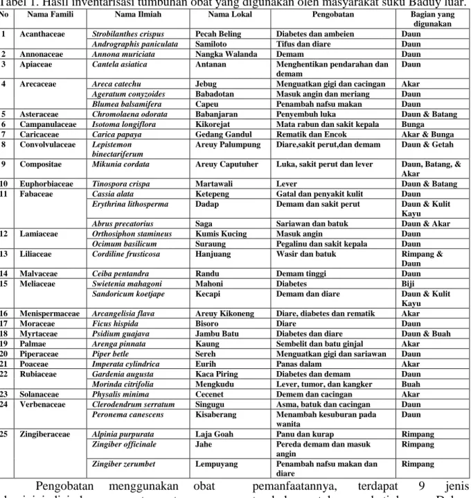 Tabel 1. Hasil inventarisasi tumbuhan obat yang digunakan oleh masyarakat suku Baduy luar