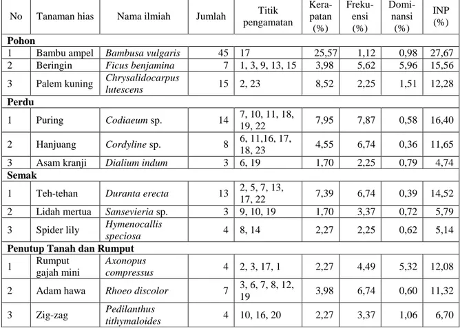 Tabel 1. Kerapatan, frekuensi, dominansi, dan INP 3 tanaman hias tertinggi  di kawasan jalur utama KRKB Gembira Loka Yogyakarta 