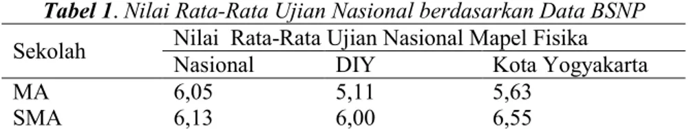 Tabel 1. Nilai Rata-Rata Ujian Nasional berdasarkan Data BSNP  Sekolah  Nilai  Rata-Rata Ujian Nasional Mapel Fisika 