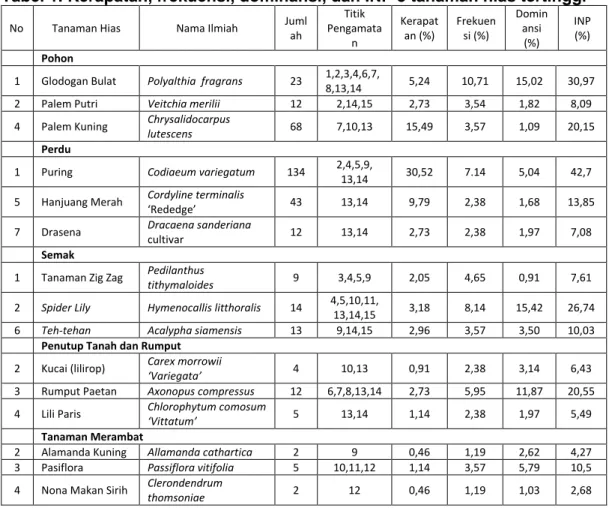 Tabel 1. Kerapatan, frekuensi, dominansi, dan INP 3 tanaman hias tertinggi 