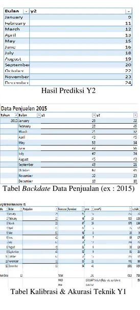 Tabel Backdate Data Penjualan (ex : 2015) 