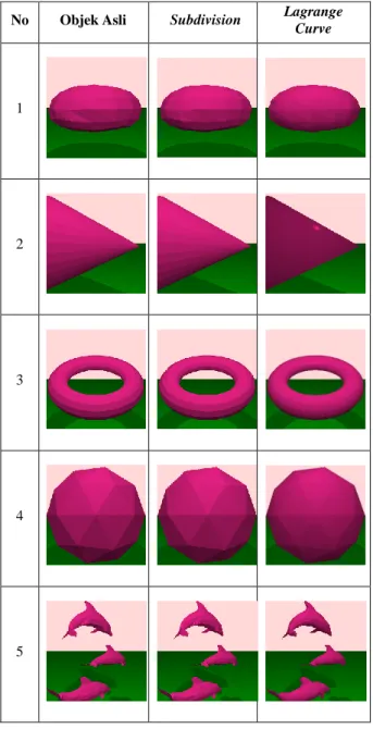 Tabel 2. Jumlah face yang digunakan pada pengujian  No  Objek Asli  Subdivision  Lagrange 
