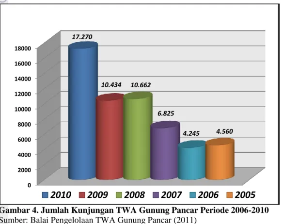 Gambar 4 menunjukkan jumlah kunjungan wisatawan TWA Gunung Pancar pada  lima tahun terakhir yaitu tahun 2006 sampai tahun 2010