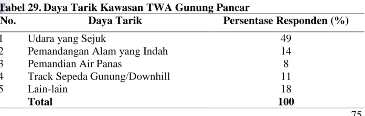 Tabel 29. Daya Tarik Kawasan TWA Gunung Pancar 