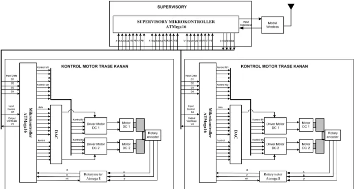Diagram blok dari sistem kendali digital ini  ditunjukkan pada Gambar 1. 