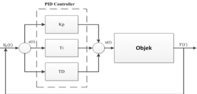 Diagram kendali skematik untuk PID Kontrol secara  umum dapat dilihat pada Gambar 2.
