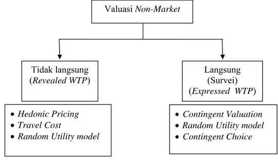 Gambar 1. Klasifikasi Valuasi Non-Market  Sumber: Fauzi, 2004 
