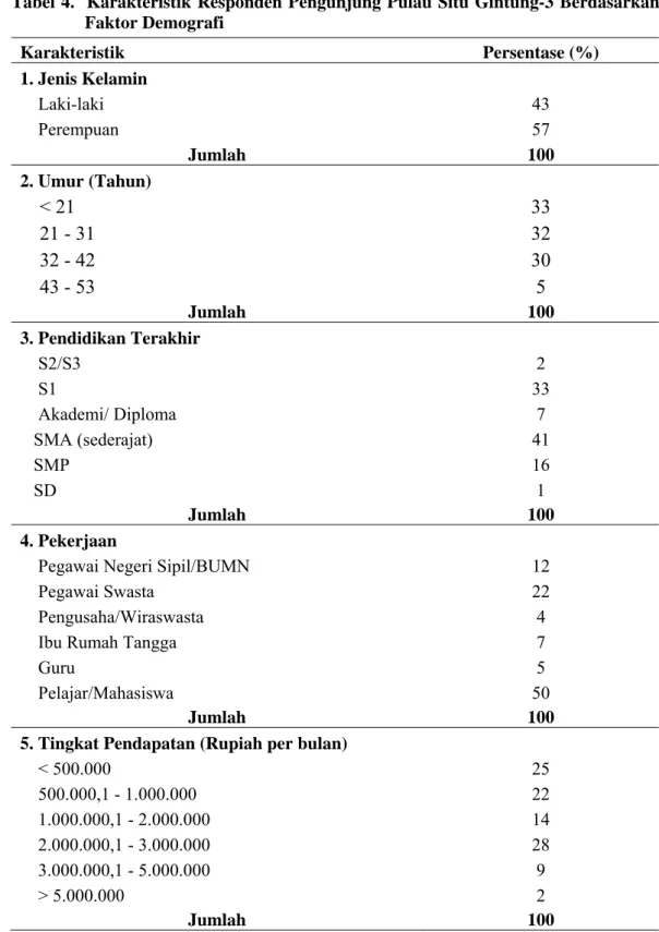 Tabel 4.  Karakteristik Responden Pengunjung Pulau Situ Gintung-3 Berdasarkan  Faktor Demografi  Karakteristik Persentase  (%)  1