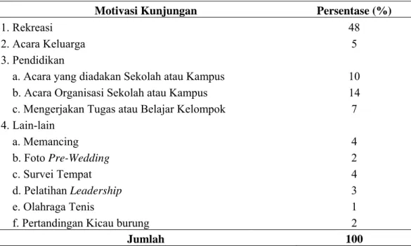 Tabel 6.  Karakteristik Responden Pengunjung Berdasarkan Motivasi Kunjungan  Motivasi Kunjungan  Persentase (%) 