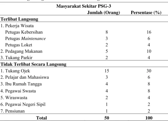Tabel 11.  Karakteristik Responden Masyarakat Sekitar Berdasarkan Keterlibatan  dengan Kegiatan di Pulau Situ Gintung-3 