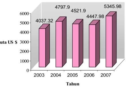 Gambar 1. Penerimaan Devisa Pariwisata, Tahun 2003-2007
