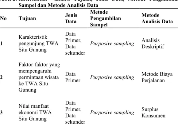 Tabel 2. Keterkaitan    antara  Tujuan,  Jenis  Data,  Metode  Pengambilan  Sampel dan Metode Analisis Data