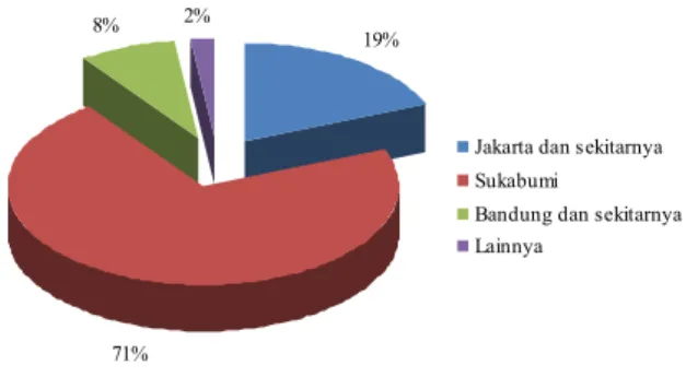 Gambar 9. Sebaran  Derah  Asal  Responden  Pengunjung  TWA  Situ  Gunung Tahun 2009