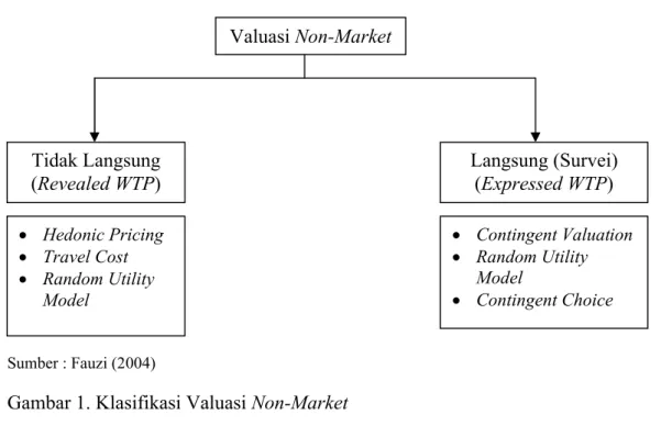Gambar 1. Klasifikasi Valuasi Non-Market 2.5.1. Contingent Valution Method