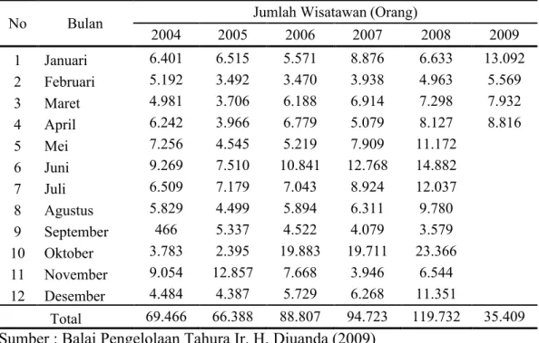 Tabel 6. Jumlah Pengunjung Tahura Ir. H.  Djuanda dari tahun 2004-April 2009