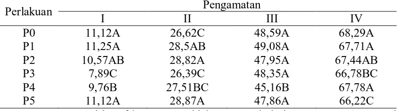 Tabel 2. Rataan tinggi tanaman kedelai pada pengamatan 14, 21, 28, dan 35 hst.  Pengamatan  