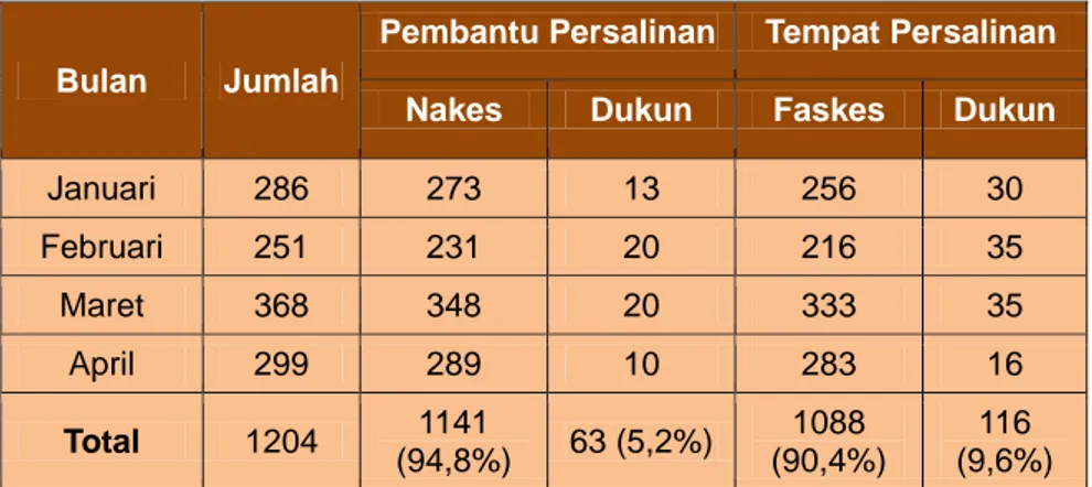 Tabel Jumlah Pembantu Persalinan dan Tempat Bersalian   Paska Gerakan 2H2 Bulan Januari - April Tahun 2011 