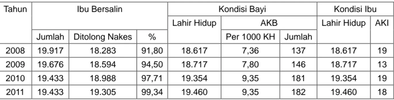 Tabel 2: Diolah dari Profil Kesehatan Kabupaten Bojonegoro 2008, 2009, 2010 dan 2011  Berdasarkan data di atas, program kemitraan 
