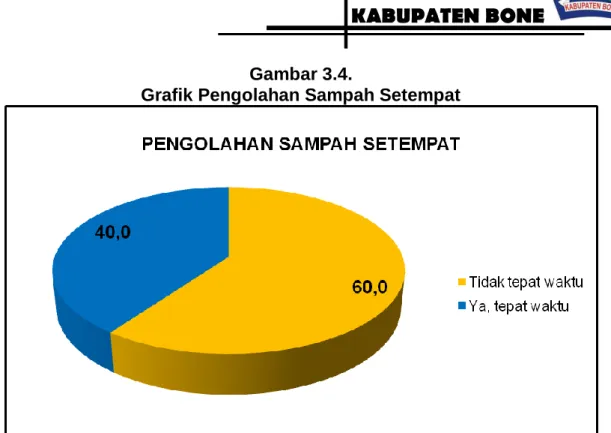 Grafik Pengolahan Sampah Setempat 